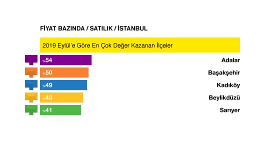 sahibinden.com Eylül Ayı Emlak Endeksini açıkladı: En hızlı konut satışı Ankara’da oluyor.