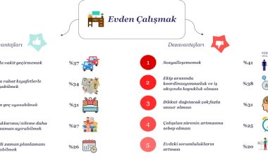 Türkiye evden çalışmaktan memnun, ama sıkılıyoruz