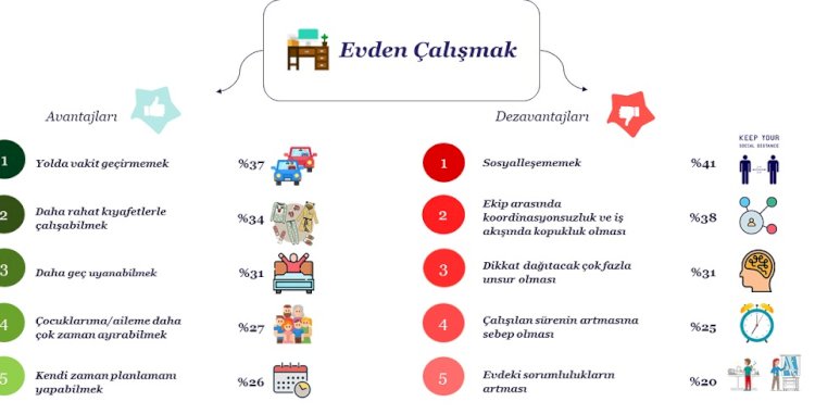 Türkiye evden çalışmaktan memnun, ama sıkılıyoruz