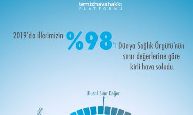 18 MİLYON KİŞİ SOLUDUĞU HAVAYI BİLMİYOR