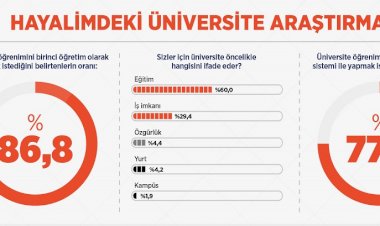 "Gençler hayalindeki üniversiteyi anlattı" Araştırması