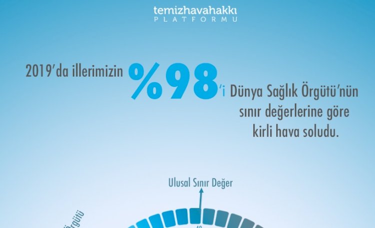 18 MİLYON KİŞİ SOLUDUĞU HAVAYI BİLMİYOR