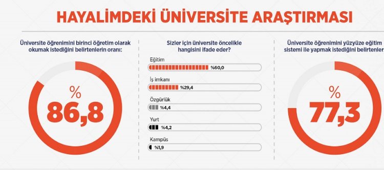 "Gençler hayalindeki üniversiteyi anlattı" Araştırması