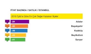 sahibinden.com Eylül Ayı Emlak Endeksini açıkladı: En hızlı konut satışı Ankara’da oluyor.