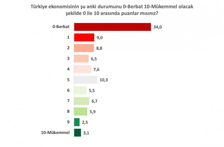 Siyasetin çözüm üretmediğini söyleyen seçmen, “ekonomi berbat” dedi