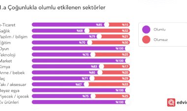 Covid-19 pandemisi sektörleri ve reklam harcamalarını nasıl etkiledi?