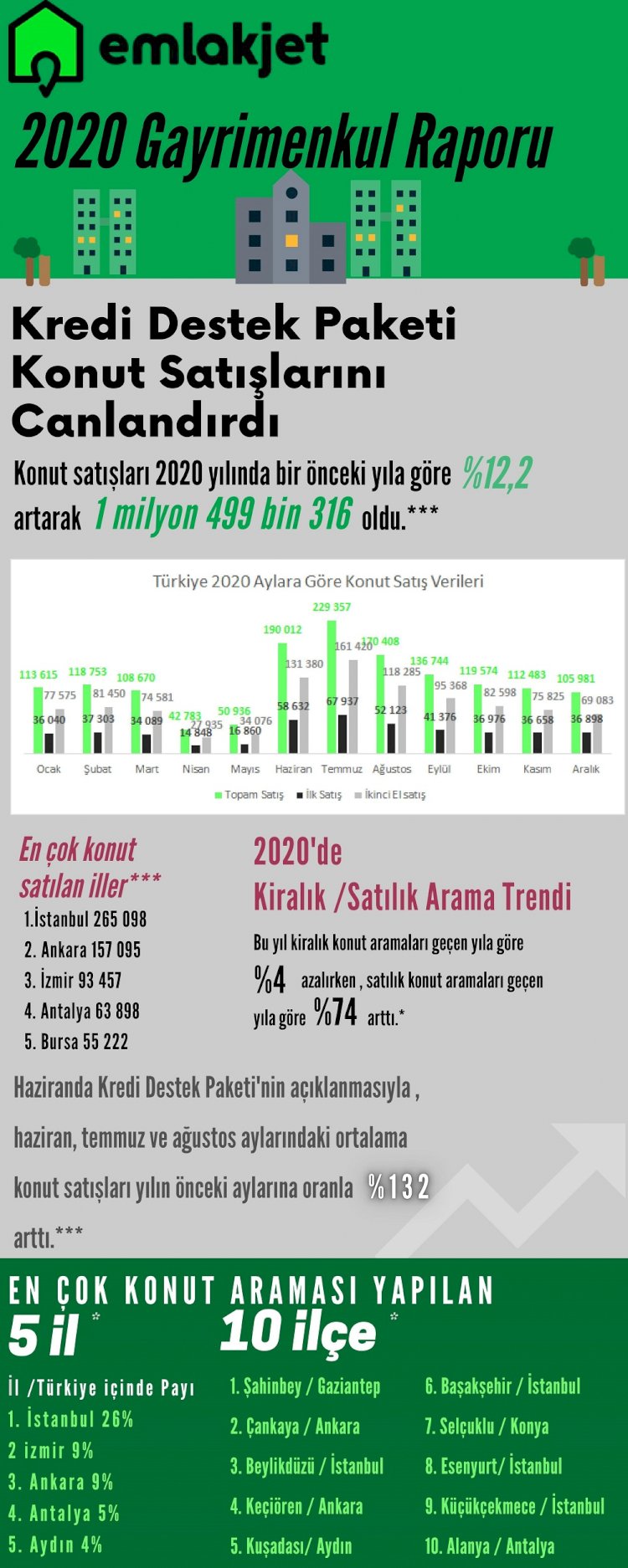 Pandemide eve kapanınca, ev arayanların favorisi balkonlu evler oldu