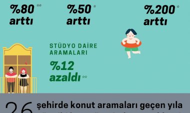 Pandemide eve kapanınca, ev arayanların favorisi balkonlu evler oldu
