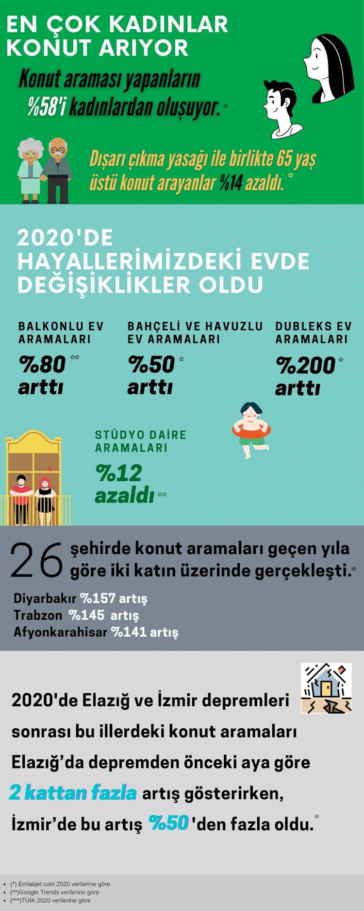 Pandemide eve kapanınca, ev arayanların favorisi balkonlu evler oldu