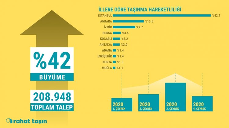 Türkiye Taşınma Dosyasına Göre Büyük Şehirlerden Kaçış Devam Ediyor!