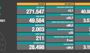 Türkiye'de günlük vaka sayısı 50 bine dayandı