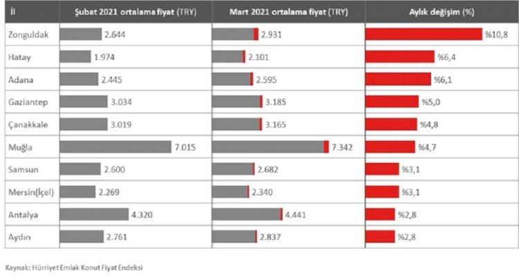 Satılık Konutta Deniz Kenarı Değerleniyor