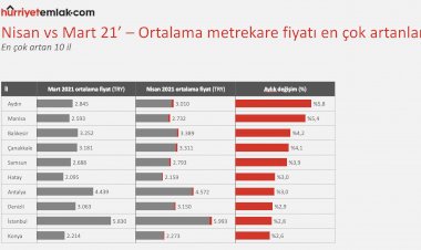 Satılık Konutta Hangi İller Değerlendi?