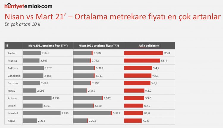 Satılık Konutta Hangi İller Değerlendi?