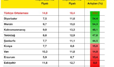 İstanbul’da kira fiyatları yükselirken konut piyasası pandemi etkisinden sıyrılmaya çalışıyor
