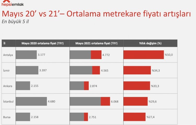 Son 1 Yılda Yatırımın Seyri Deniz Kenarına Yöneldi