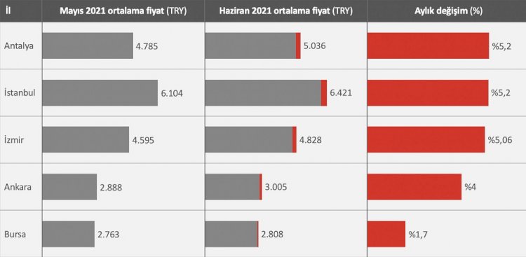 Türkiye Konut Piyasasının En Değerli İl ve İlçeleri