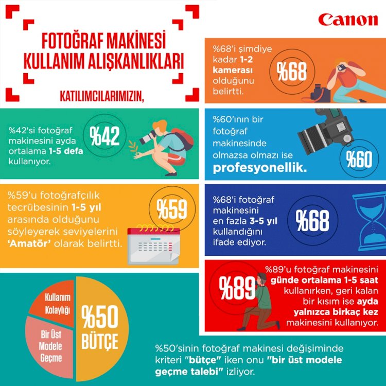 Fotoğrafçılığa ilgi duyanların sayısı her geçen gün artıyor!