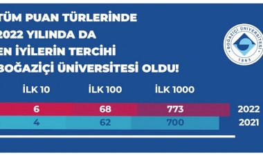 Türkiye’nin en iyileri Boğaziçi Üniversitesi’ni tercih etti
