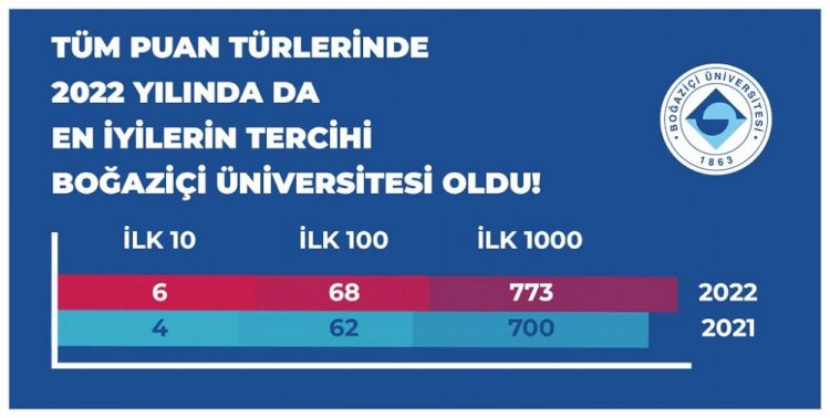 Türkiye’nin en iyileri Boğaziçi Üniversitesi’ni tercih etti