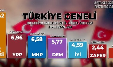 Partilerin il genel meclisi ve belediye meclisinde aldığı oylar: