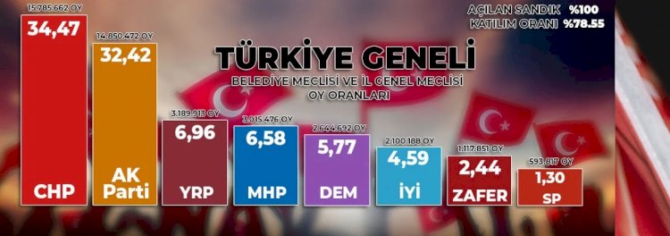 Partilerin il genel meclisi ve belediye meclisinde aldığı oylar: