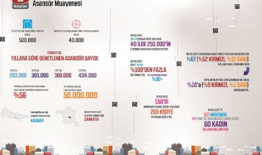 RoyalCert, Türkiye’nin Asansör Karnesini Açıkladı