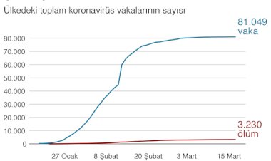 Koronavirüs - Grafiklerle koronavirüs salgını: Çin'de, İtalya'da durum ne?
