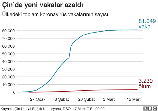 Koronavirüs - Grafiklerle koronavirüs salgını: Çin'de, İtalya'da durum ne?